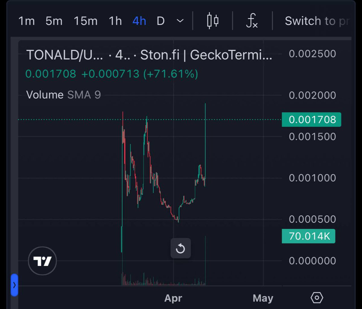 Don’t be fading #TONCHAIN & $TONALD Just broke ATH & only going to grow from here. 🥂 Still super early imo 😉