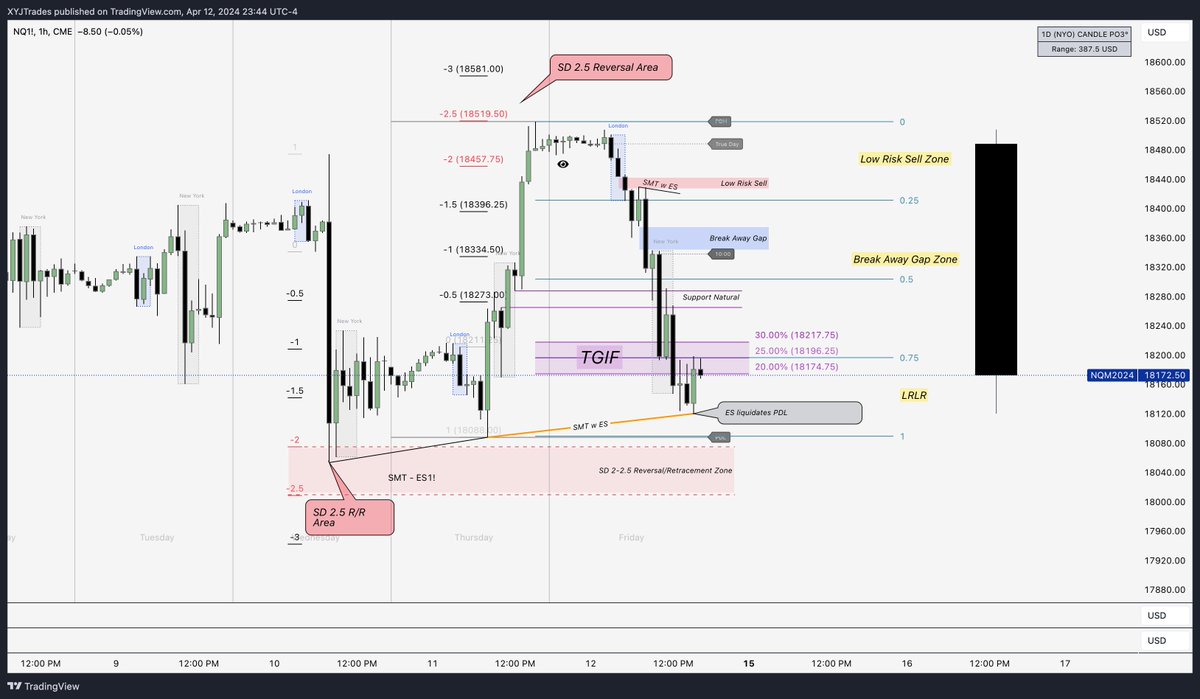 MMXM Swing Grading + Po3 

STDV 2-2.5 ~ Reversal / Retracement

0 - 0.25 ~ Low Risk Sell

0.25 - 0.5 ~ Break Away Gap

0.75 ~ 1 ~ LRLR &amp; SMT