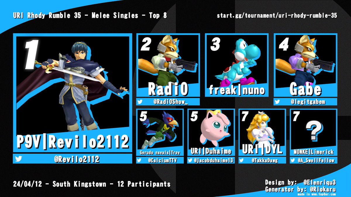Congrats to the Top 8 of Rhody Rumble 35!!

1. <a href="/Revilo2112/">Jack</a> 
2. <a href="/Radi0Show_/">RadioShow</a> 
3. nuno
4. <a href="/legitgabem/">Gabe</a> 
5. @CalciumTTV 
5. <a href="/jacobduhaime13/">Duhaime</a> 
7. <a href="/TakkaDawg/">DYL</a> 
7. <a href="/A_SwellFellow/">Read a book please</a>