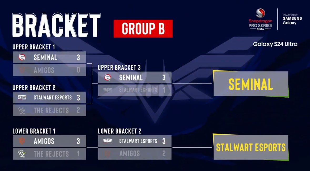 🏆 Snapdragon Pro Series Mobile Master 2024 Qualified for Day 2 @galorysgg @SeminalCODM @StalwartEsports Qing Jiu Club Who will win it all tomorrow?