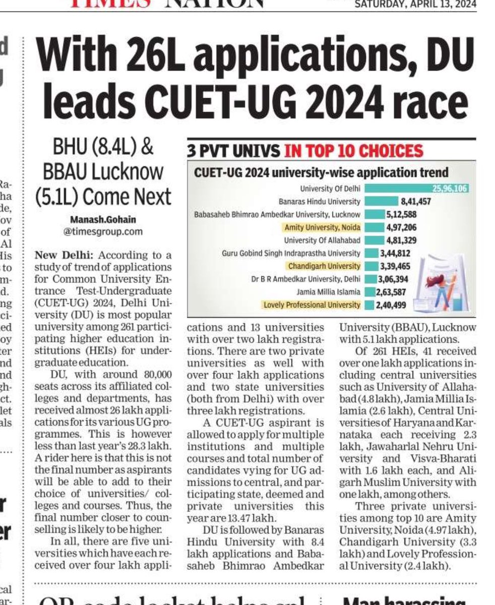 #UPDATE #CUETUG2024 #HigherEducation #admission 
Here is the application trend university-wise for #undergraduate admissions across 261 universities. A @timesofindia report 👇
timesofindia.indiatimes.com/india/with-26-…