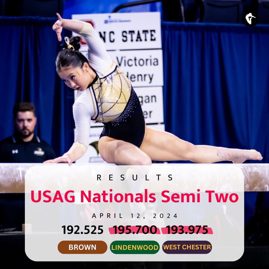 USAG National semifinals are complete! ✅ #NCAAgym

Full Results 🤸‍♀️➡️ buff.ly/3vSy9ea