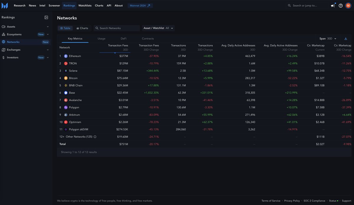 This week in Paris <a href="/MessariCrypto/">Messari</a> announced our network fundamentals product. This is my first ever product launch in my career and at Messari.

I believe it represents a huge step forward in our mission to bring transparent &amp; fair reporting to the crypto economy. This data is