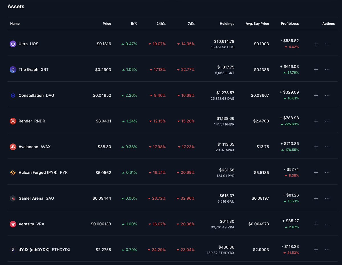 kingstonBTC's tweet photo. 13/4/24 Portfolio Update

- Added to $UOS $GAU $PYR

- Portfolio down after an ATH of 31k last month. Trend mainly determined by $UOS since it has a 59.79% allocation.

Back to DCAing whenever I can while there are still good prices. https://t.co/ql4eBGLn4I
