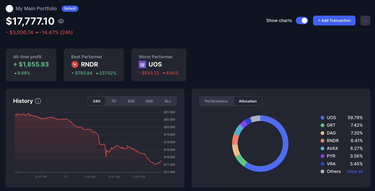kingstonBTC's tweet photo. 13/4/24 Portfolio Update

- Added to $UOS $GAU $PYR

- Portfolio down after an ATH of 31k last month. Trend mainly determined by $UOS since it has a 59.79% allocation.

Back to DCAing whenever I can while there are still good prices. https://t.co/ql4eBGLn4I