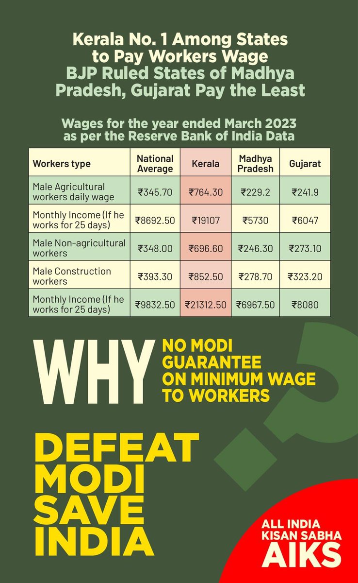 Kerala No.1 Among States in Paying Wages to Workers Why Has Modi Failed to Implement Living Wages in BJP-Ruled Madhya Pradesh, Gujarat Modi ki Guarantee, Jhooth ki Guarantee #bjpno1fraud #BJPHataoDeshBachao