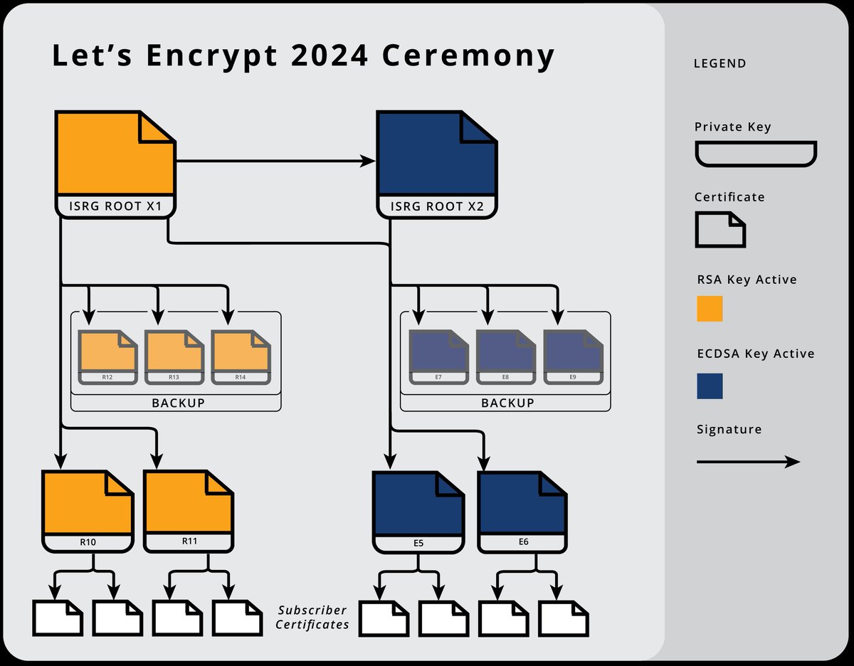 Deploying Let's Encrypt's New Issuance Chains letsencrypt.org/2024/04/12/cha…