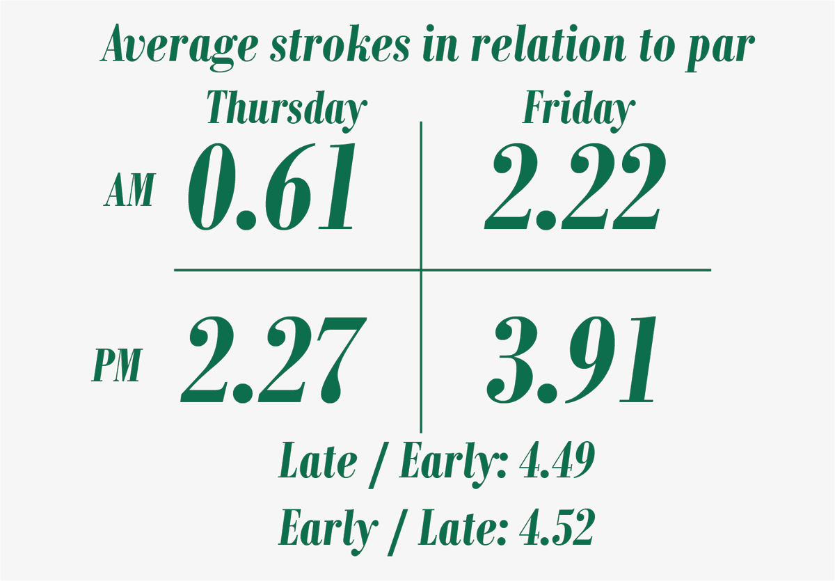 Chaos at Augusta weather wise and the draw comes out nearly perfect. Only 0.03 strokes between the early/late and late/early waves.