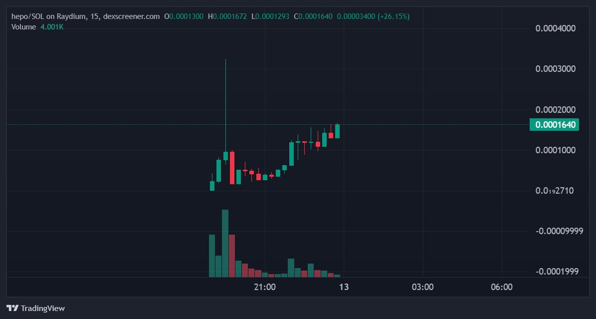 bdesavage1017's tweet image. Yo throw some of that on this
 Like how you gonna fade this mfer??

$HEPO
dexscreener.com/solana/5a64usx…

Same dev that rugged $TERT (5.4 Mil ATH) and $WW3 (3.71 Mil ATH) ..rugged HEPO (Currently 130k)