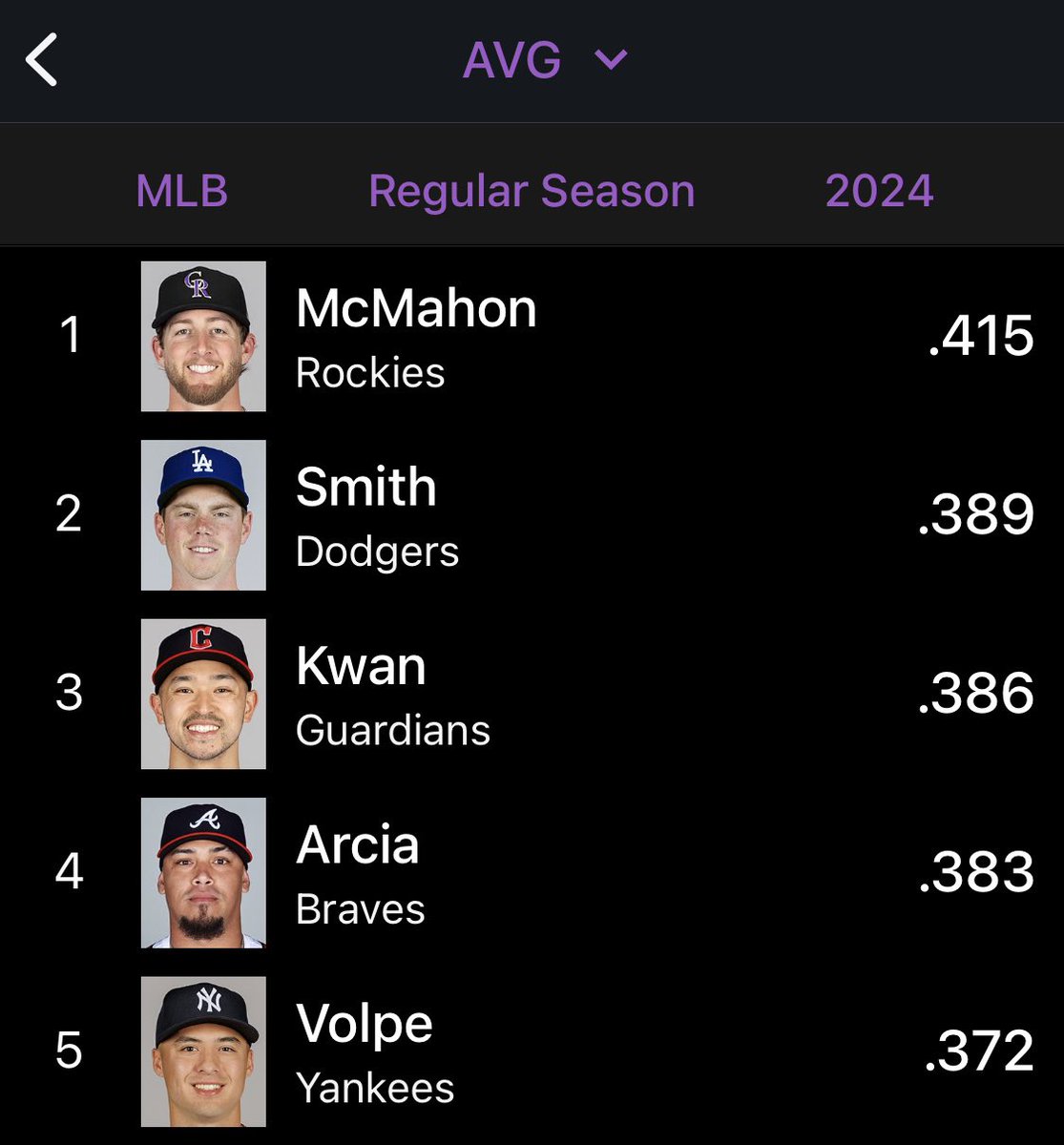 Now leading all of Major League Baseball with a .415 batting average is #Rockies Ryan McMahon.