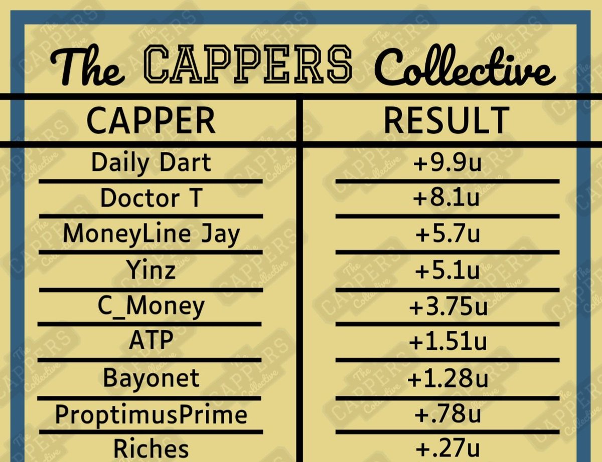 Big recap! 💵💸👀 @TheDailyDartt +9.9U 🔥💰✅️ @DoctorTBets +8.1U 🔥💰✅️ @MoneyLineJae +5.7U 🔥 @yinzbets +5.1U 🔥 @Cmoney52 +3.75U @ATPicks247 +1.51U @jr1886 +1.28U @xProptimusPrime +.78U @RichesPicks +.27U Join now for only $30: launchpass.com/thecapperscoll… #GamblingX