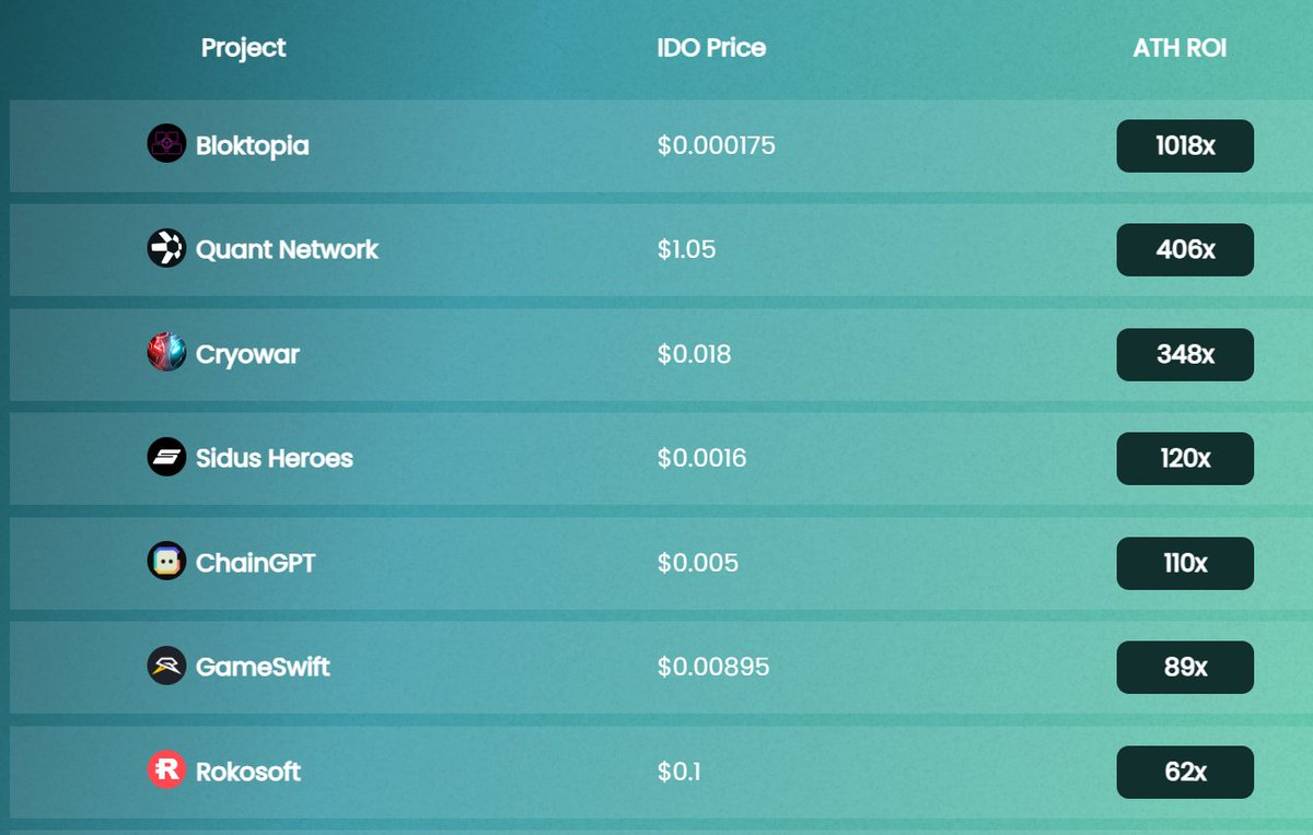 Launchpad_Daddy's tweet photo. The team behind #GainsAssociates are OGs and know the market cycle and have immense connections in this space.

They have directed all their experience, expertise, and connections in making #Gainspad.

#Gainassociate had some banger projects like @avax  , @bloktopia  and much more