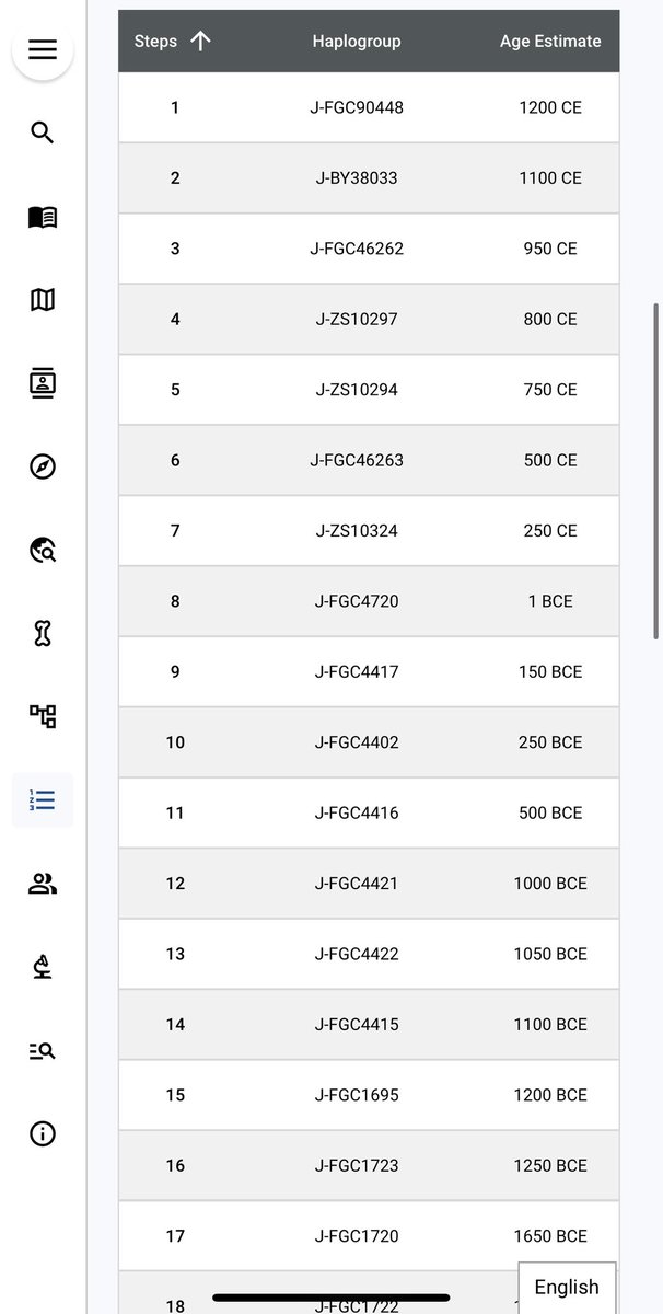 عوائل في الكويت

عائلة الثويني ( المنصورية )

توجد عينة لعائلة الثويني سلالة J1 تحور J-FGC90448 تحت خطوط FGC4421 و FGC4416 و FGC4402 و FGC4417 و FGC4410 و ZS10324 و ZS10294 و ZS10297 خطوط طيء والخوالد وعدة قبائل ويعود نسب أسرة الثويني إلى الجبور من بني خالد وأسرة الثويني مورثً