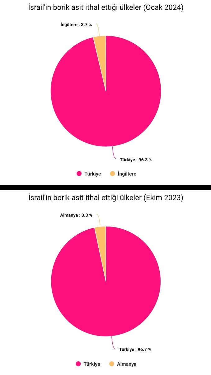 metcihan's tweet photo. Devlet eliyle İsrail'e Bor sevkiyatımızın detaylarına bakıyorum. İsrail, Gazze'ye saldırı başladığından beri Ekim 2023, Ocak 2024 ve Mart 2024'te Bor (borik asit formunda) ithal etmiş. Ana tedarikçi biziz, neredeyse hepsini biz göndermişiz. 

Kaynak: Birleşmiş Milletler (UN Comtrade Database)
* Mart ayı verileri henüz açıklanmadı