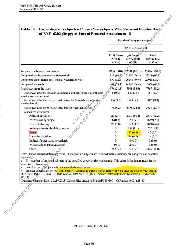 ☠️ Pfizer Booster Stats: ☠️ Why were 33.6% of the subjects withdrawn from this study? - 2,350 people had “protocol deviation.” What exactly does that mean? -1653 people withdrew themselves. Why? -2,221 people fall under “other.” That’s a lot of people to be ambiguous…