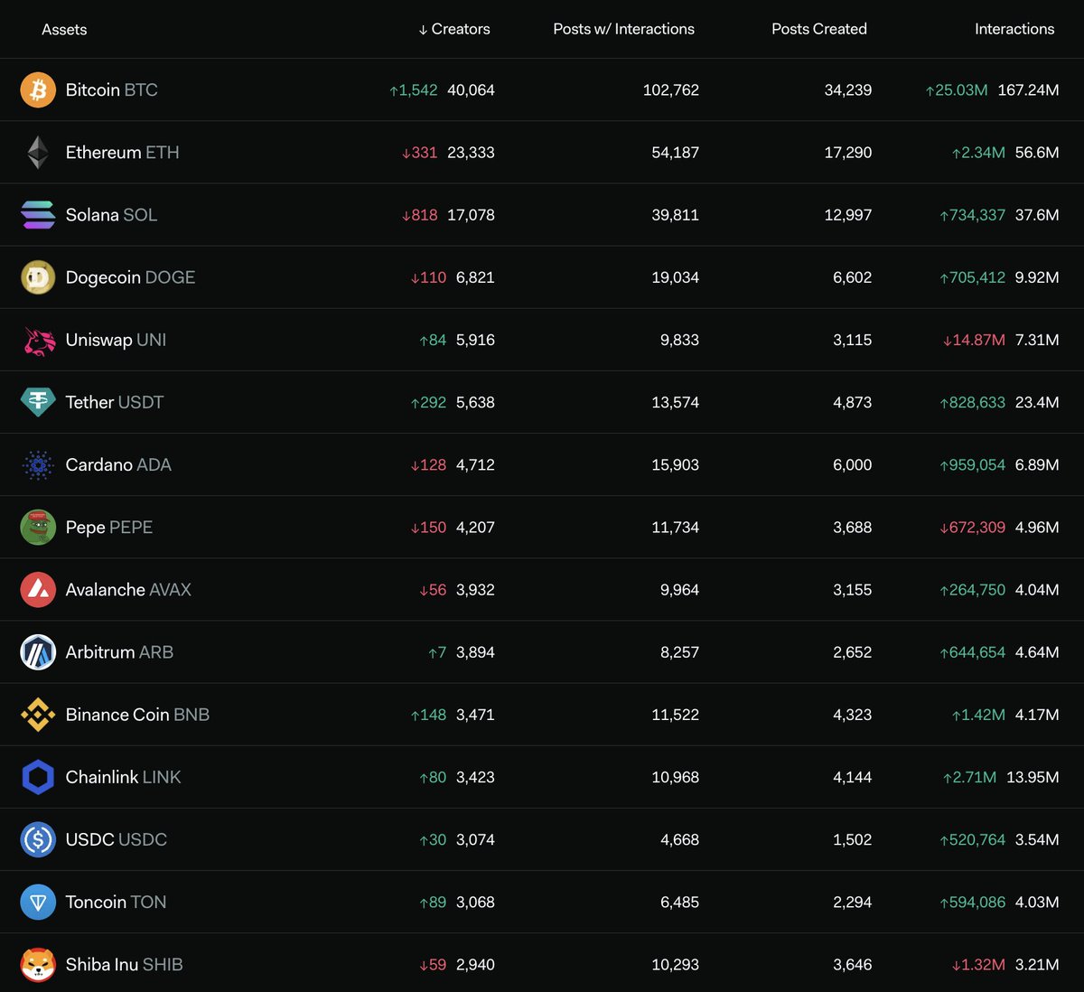 📉On down days, research is more important than ever. Which cryptocurrencies have the most active communities during times like these? Let's take a look... Bitcoin $BTC Ethereum $ETH Solana $SOL Dogecoin $DOGE Uniqswap $UNI Tether $USDT Cardano $ADA Pepe $PEPE Avalanche $AVAX…