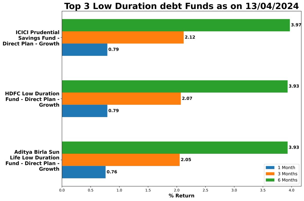 Top 3 low duration debt mutual funds as on 13/04/2024. #clowdurationdebt #mutualfund #mutualfunds #sip #investments #safeinvestment