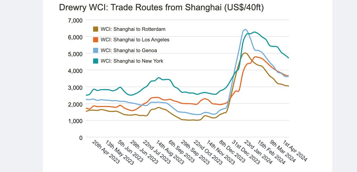 Şanghay çıkışlı konteyner fiyatları