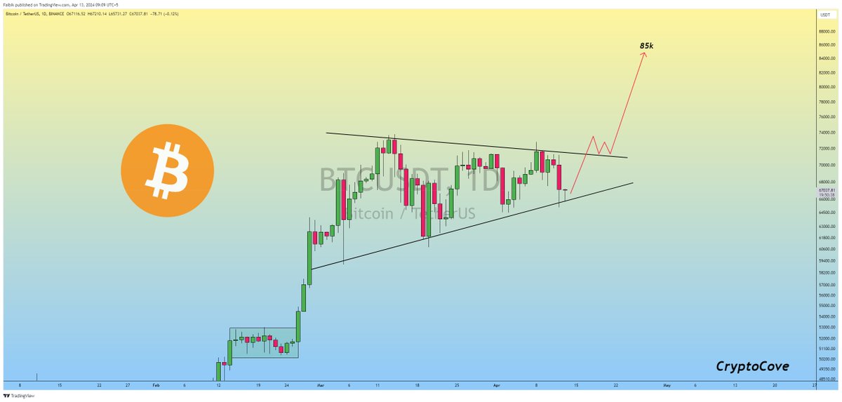 $BTC is still Moving inside the Bullish Pennant on the Daily timeframe Chart.

Still I'm Bullish on Bitcoin & Expecting New ATH in the Coming Days. 📈

#Crypto #Bitcoin #BTC