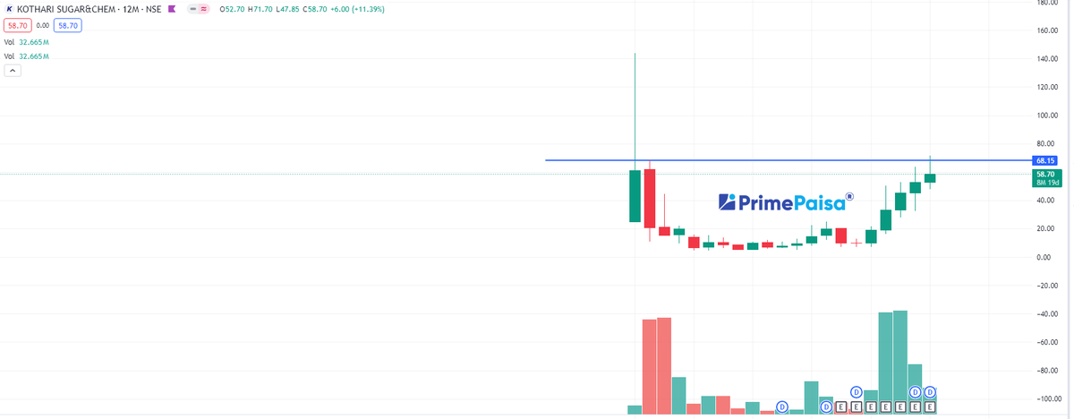 EyeOn_Trade's tweet image. #Kothari Sugars &amp;amp; Chemicals Ltd #KOTARISUG

How is this? 

#stockmarkets  #Stock #nifty50