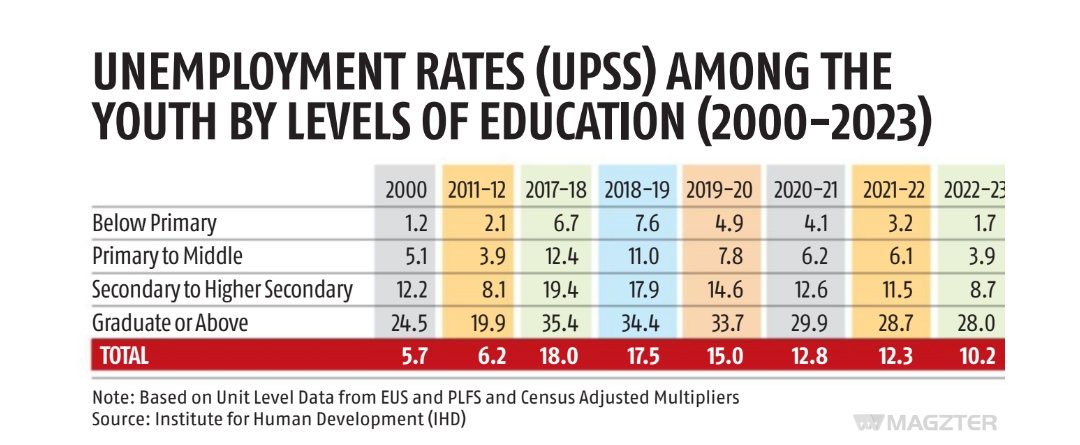 TheDeepThots's tweet photo. Disturbing stats:

The unemployment rate for less educated individuals has remained stagnant or in the low single digits for the past two decades. 

In contrast, the unemployment rate for graduates has increased by 10 percentage points in the last decade. https://t.co/NaaeuhGiLE