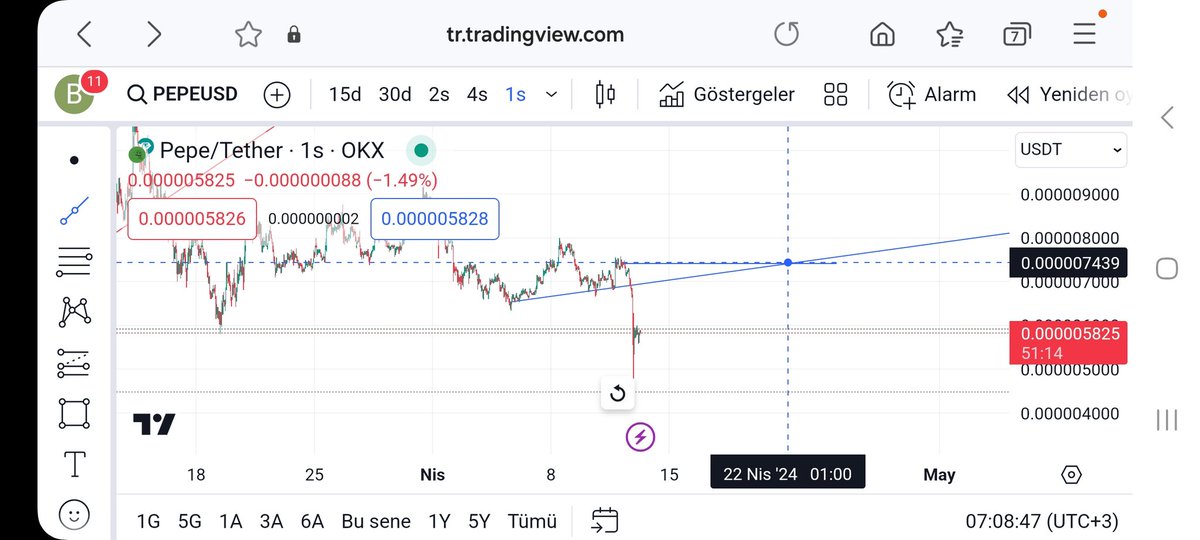 #pepe için gelsin analiz Maksimum 9-10 gün içinde düşüş öncesi seviyeye gelecek Sonrası zaten belli= #ToTheMoon #pepeusdt #PEPE2 #pepecoin