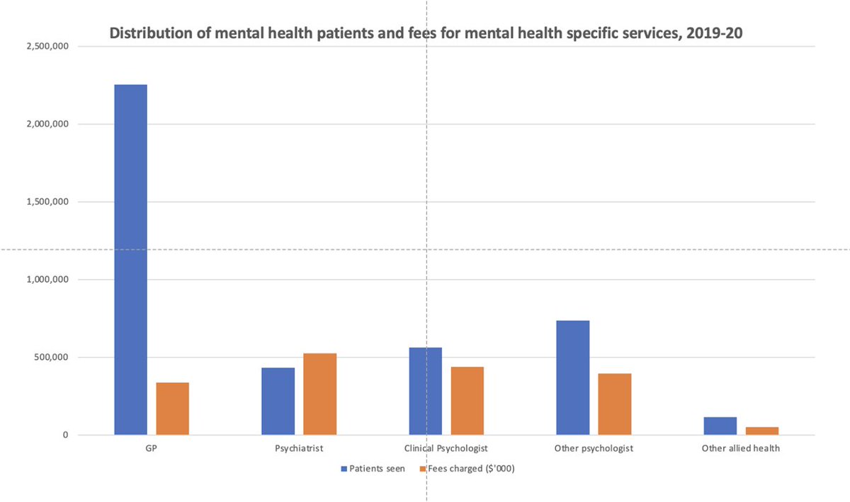 Here's the mental health stats. We see four times as many patients as the psychiatrists for half the price. We see four times as many people as psychologists for 2/3 the price. So no, we are not expensive. (and good satisfaction ratings too, see above)