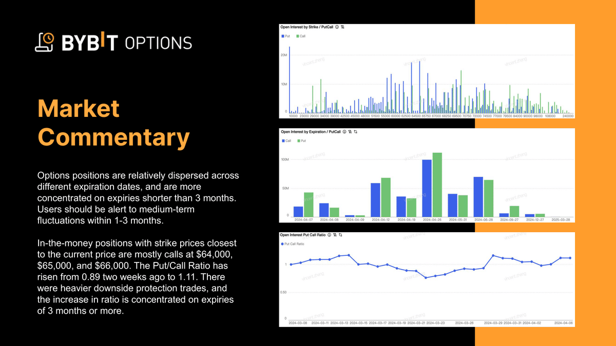Bybit_Official's tweet photo. ๐ Gain insight into the Options Market with our Team's Commentary ๐ฅ
Positions are scattered across expiration dates, with a focus on expiries shorter than 3 months.
Stay informed for strategic market moves.
#BybitOptions https://t.co/sgQFCym5cQ
