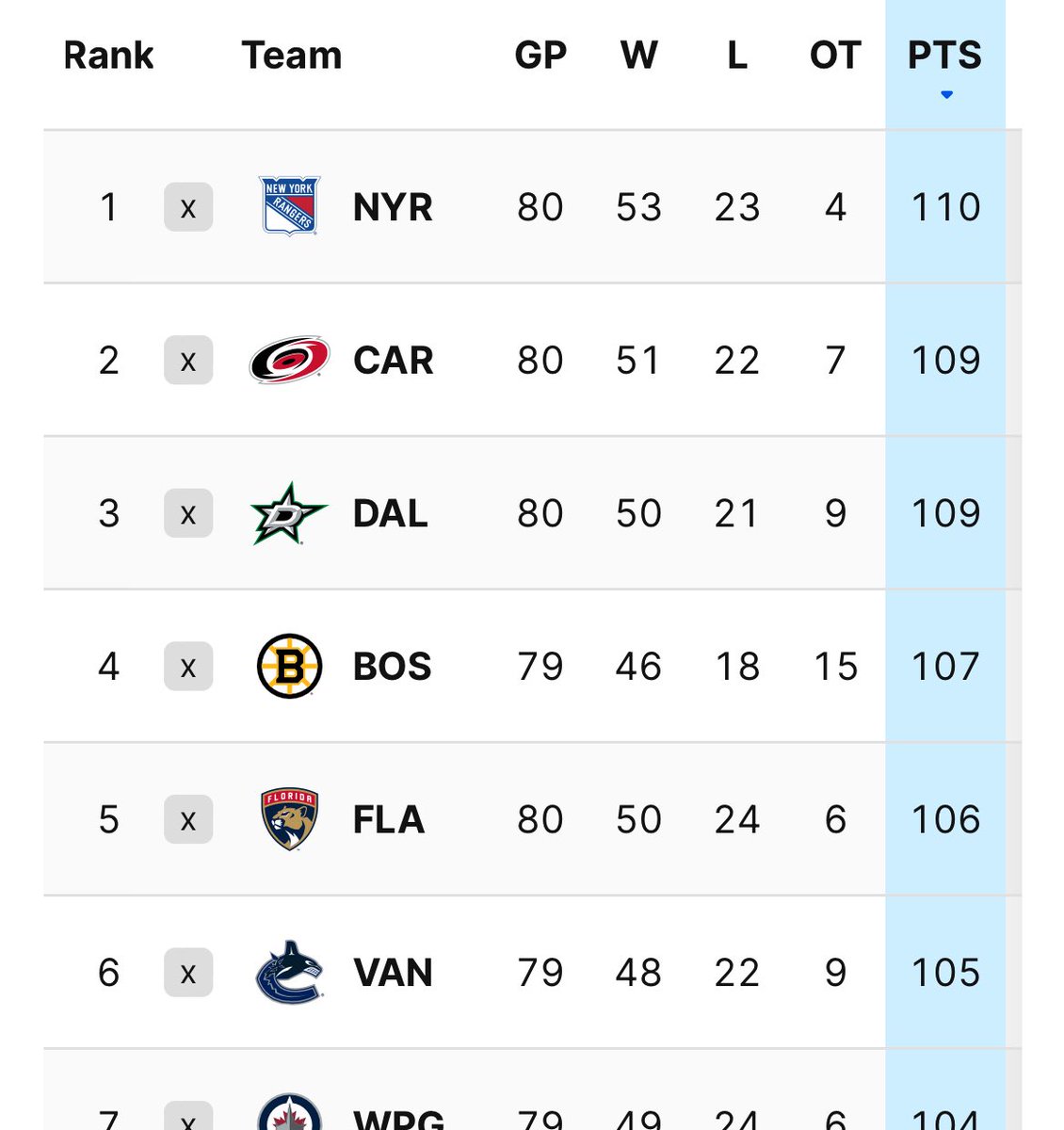 The CANES ARE 2ND IN THE PRESIDENTS TROPHY RACE THIS IS NOT A DRILL, WHAT A GREAT TIME TO BE A CANIAC‼️‼️‼️