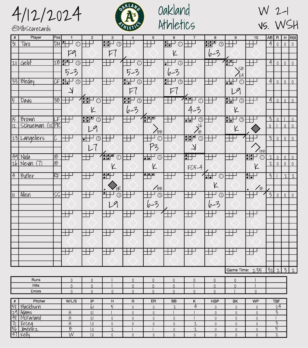 FINAL: Nationals 1, Athletics 2 W: Michael Kelly L: Kyle Finnegan #NATITUDE | #Athletics @Nationals | @Athletics