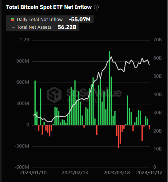 According to SoSoValue, on April 12, Bitcoin spot ETFs had a total net outflow of $55.07 million. Grayscale ETF GBTC saw a single-day net outflow of $166 million. The Bitcoin spot ETF with the largest single-day net inflow yesterday was BlackRock ETF IBIT, with a single-day net…