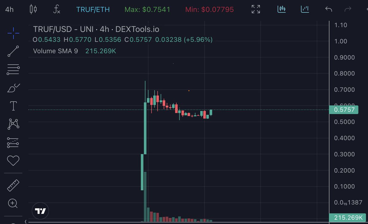 This chart looks extremely bullish. $TRUF is holding extremely strong while #Bitcoin is heading south. 🧨