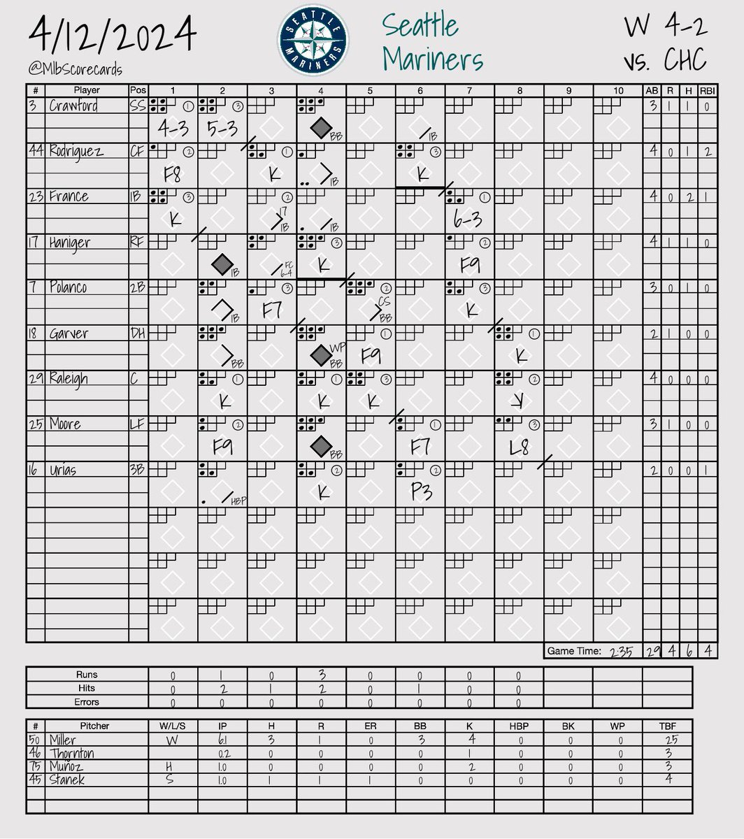 FINAL: Cubs 2, Mariners 4 W: Bryce Miller L: Jordan Wicks #NextStartsHere | #SeaUsRise @Cubs | @Mariners