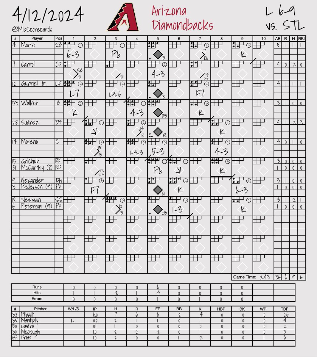 FINAL: Cardinals 9, Diamondbacks 6 W: Giovanny Gallegos L: Joe Mantiply #STLCards | #Dbacks @Cardinals | @Dbacks