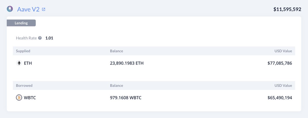 🐋 ETH/BTC long position whale partially liquidated due to recent decline, repaying 123 WBTC after liquidating 2,701 ETH ($8.74 million) collateral, per on-chain analyst EmberCN. Aave borrowing soundness remains precarious at 1.01, nearing liquidation. #Bitcoinworld 📉🐳