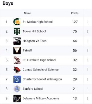Dominant performance by our @SaintMarksHS Track and Field Boys and Girls Teams at the Bob Behr Invitational at Tower Hill — bringing home the GOLD!🏆🏆 #SaintMarksTrack #SpartanRunner #SaintMarksHS