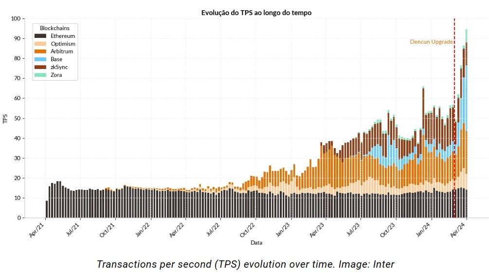 📈 Brazilian digital bank Inter reports an 11-fold increase in Ethereum Dencun layer 2 blockchain scalability post-upgrade, with base TPS surging to 300-400 and average TPS hitting 146.12 since March 13, surpassing Ethereum's average TPS of 14.35 during the same period.…