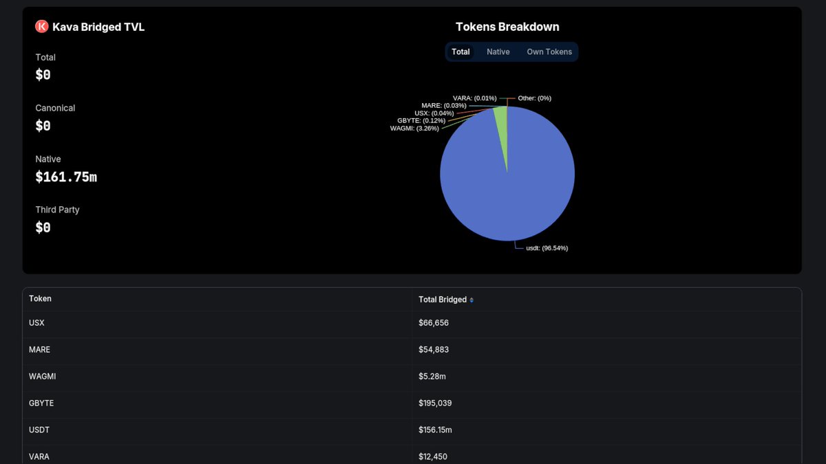 Now tracking all assets on @KAVA_CHAIN on our Bridged TVL Dashboard defillama.com/bridged/Kava