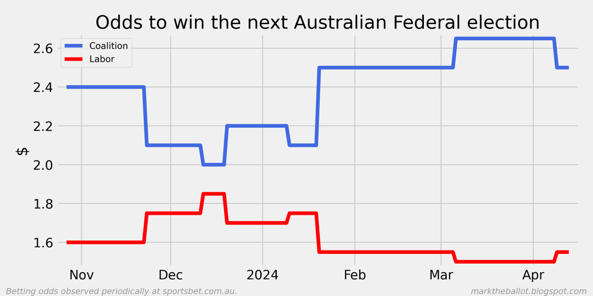 The betting market odds for a labor win have narrowed slightly in recent days. #auspol #ausbiz #ausecon