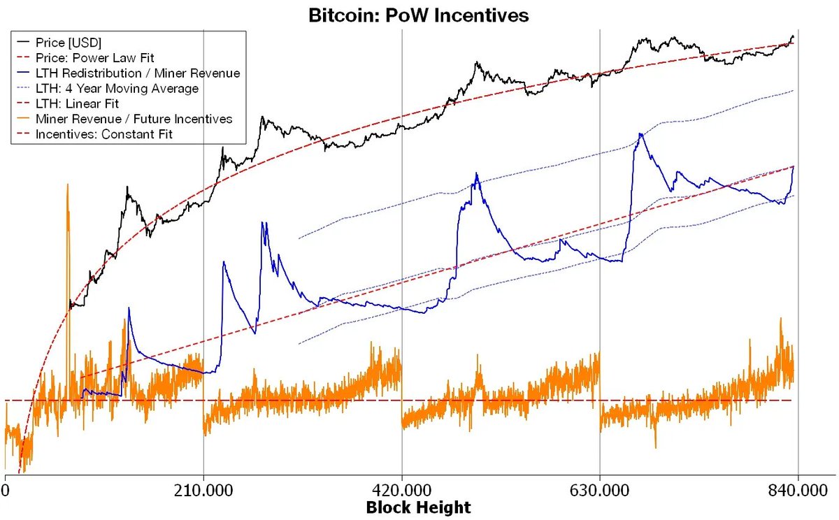 Giovann35084111's tweet photo. #Bitcoin tell the Long Time Holders. 
They sell at the top. https://t.co/COih65NPBa