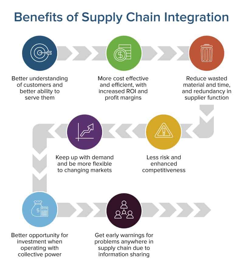 #Infographic: 7 Benefits of Supply Chain Integration!

#Blockchain #SupplyChain #SupplyChainManagement #Logistics #DigitalTransformation #Innovation #FutureOfWork #Sustainability #Efficiency #Traceability

cc: @siliconrepublic @lindagrass0 @mvollmer1 @evankirstel @HeinzVHoenen