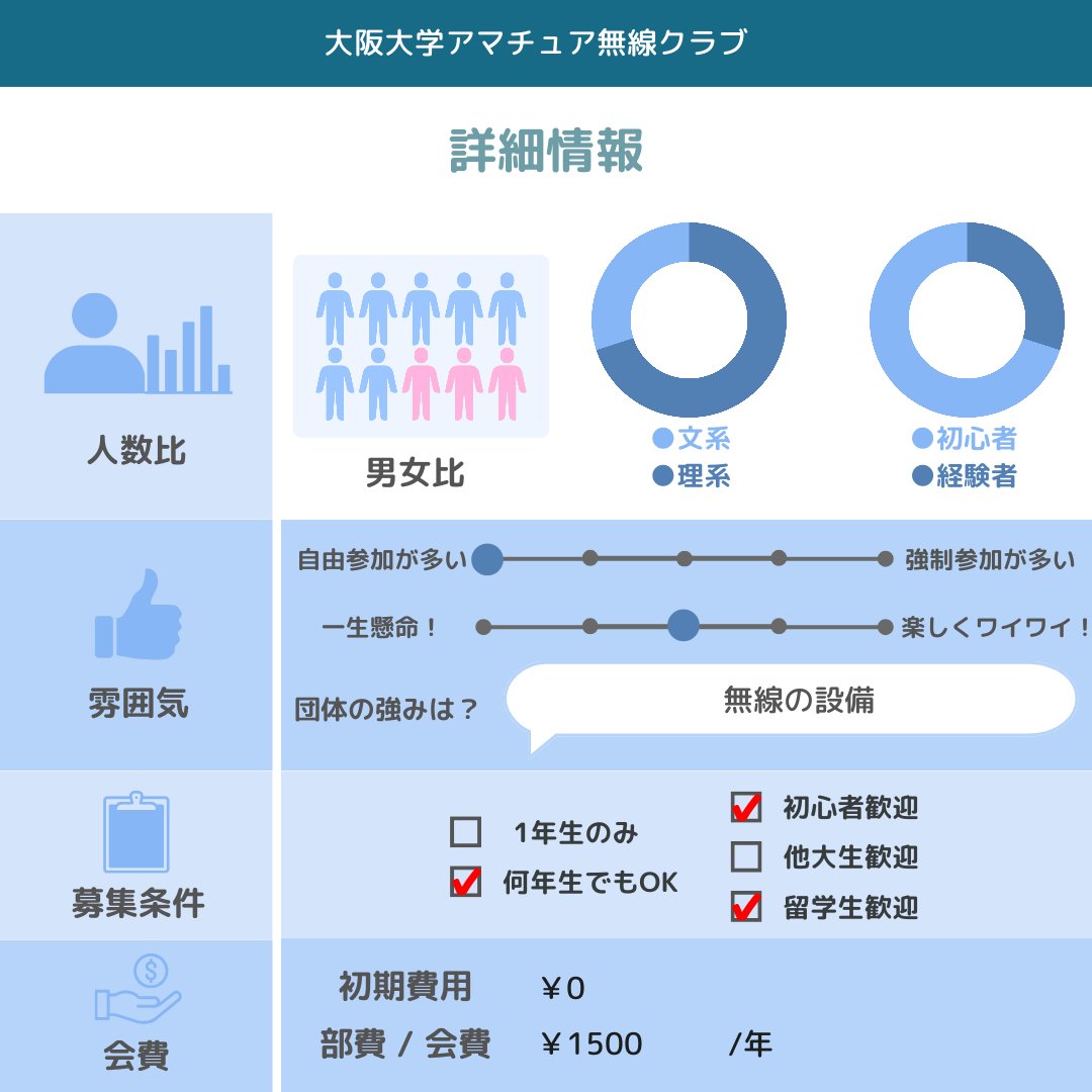 handaisyoukai's tweet photo. 【団体紹介2024】No.144
『大阪大学アマチュア無線クラブ様』

X : @JA3YKC

詳細はwebで→ https://t.co/VrCGgNRnCu
『人気団体グランプリ2024』開催中！
当アカウントをフォロー後,気になる団体に❤︎を押して投票お願いします！

#阪大サークル紹介 https://t.co/ydOk0jmid3