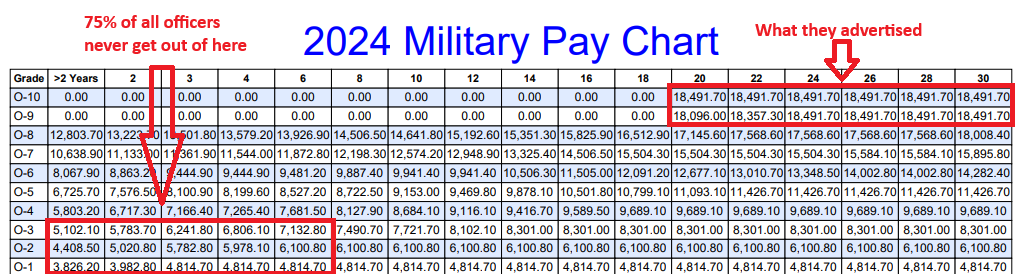 Military Officers Salary