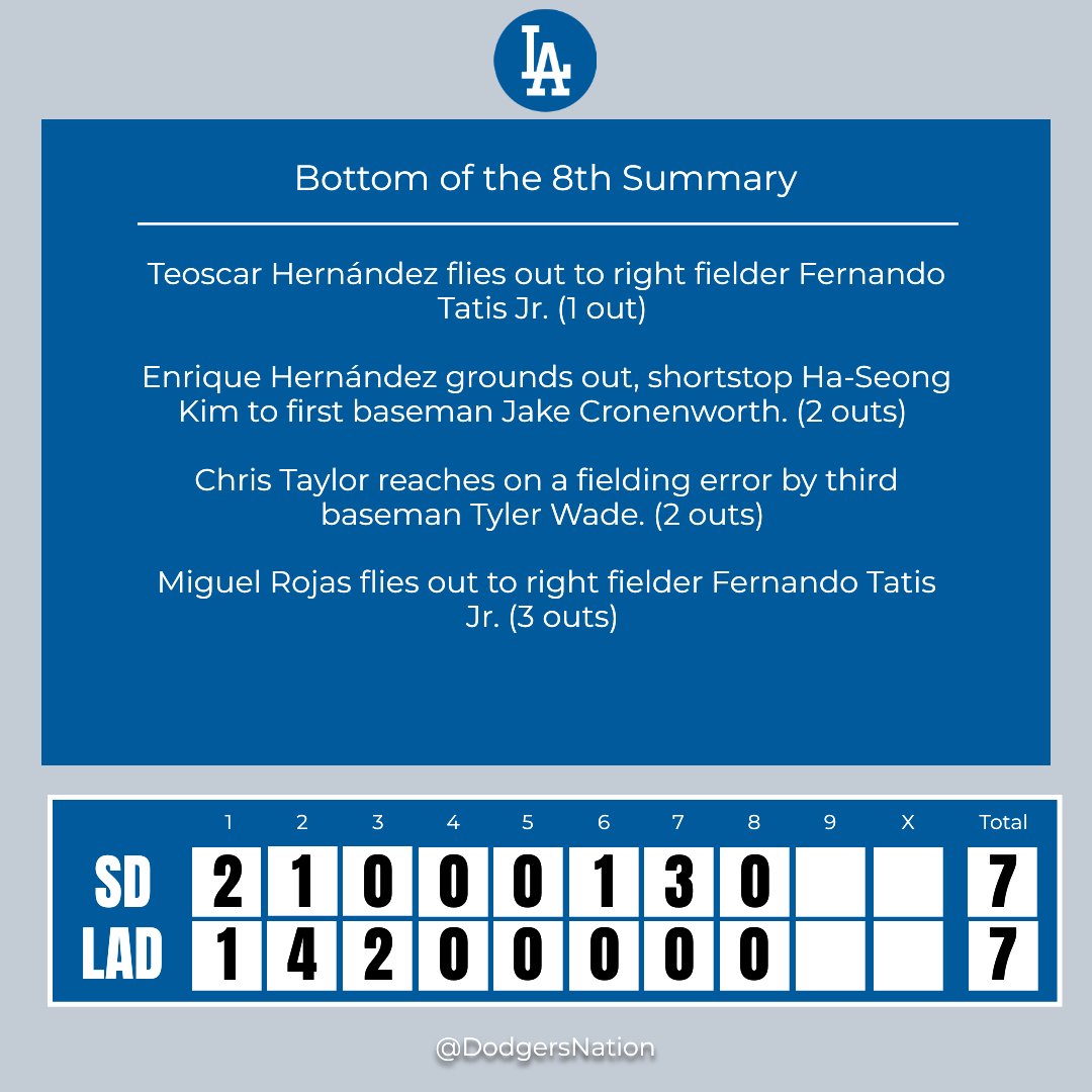 Bottom of the 8th Inning Update Pitch us your thoughts on that inning! ⚾🗨️ #SDvsLAD