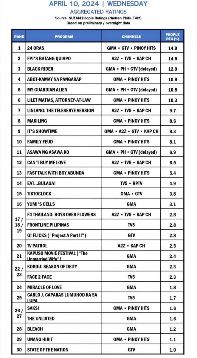 marianmyloves's tweet photo. SAPUL: Tuluyan na ngang dinurog, nginudngod, sinipa pa kangkungan ng #MyGuardianAlien ang kalabang #Linlang dahil sa sunud-sunod nitong pagka PANALO. 👏

#AsaPaMore na lang ang kalaban sa ika nga, "more channels more chances of winning" para mukhang panalo. 😂🤪😂

Marian Rivera https://t.co/WTYhjs4Qlx