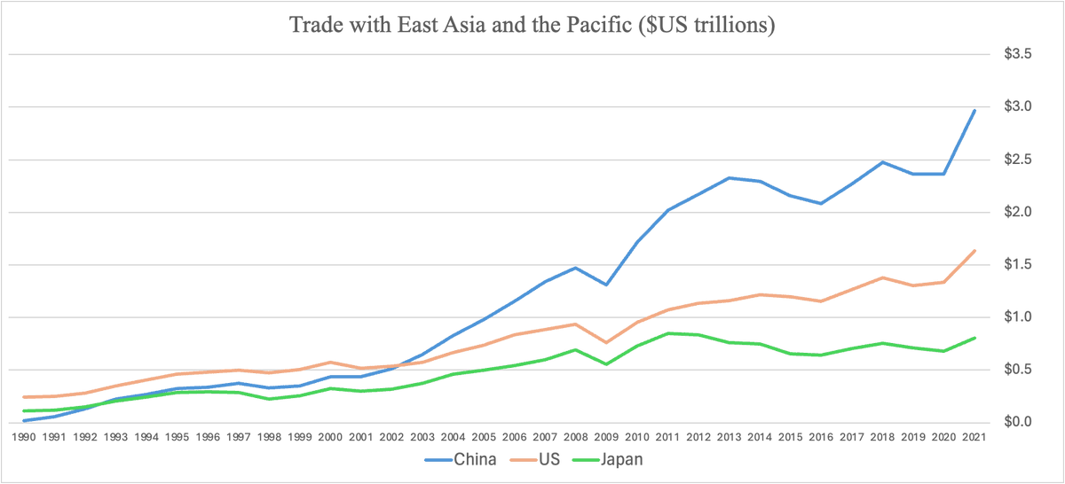 Total trade (X+M) with East Asia. China (blue), Japan (green), USA (red), 1990-2021 (last data available). We all know this, but it's important to keep looking at it once in a while. Source: WITS.