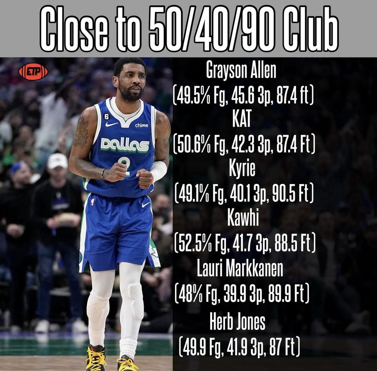 Although we probably won’t see a 50/40/90 season, these are the players that are closest to making it! #Wemby #Klay #Kerr #Aiyuk #NBA #NBAX #NBAPlayoffs #NBATwitter #NBA2K #Lakers #Pelicans #Curry #Lebron #Coachella #Coachella2024 #BitcoinHalving2024 #altcoin