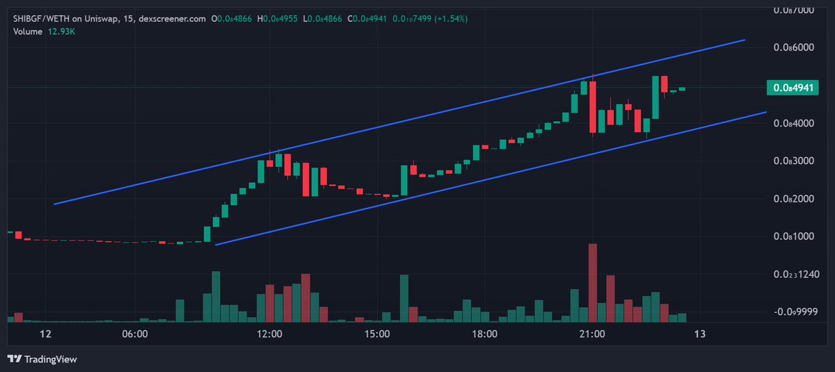 PieceOfThePy's tweet photo. If you're not bullish $ShibGF yet, here you go 💁♀️
#ShibGF 🔥 https://t.co/vDI3YCHse3