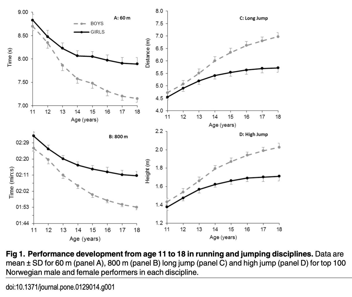 Top 100 Norwegian male and female performers in sprinting and jumping events between the ages of 11-18. journals.plos.org/plosone/articl…