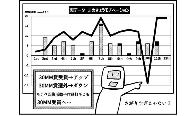さんまる賞
今回なんとかギリギリとれました。
私すでに、上位賞は狙っておりません。
私の目標は、
『さんまる賞取りたいひとに、取ってもらいたい』に変わりました。
今回涙を飲んだ皆様、ドン底からはいあがりましょう!
#さんまるライフ 